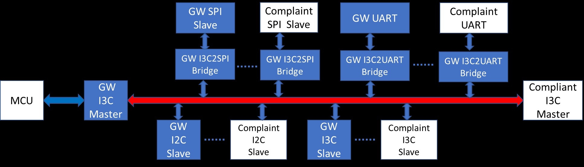 Self Photos / Files - I3C Block Diagram